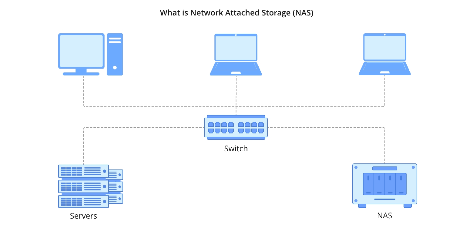 Network Attached Storage