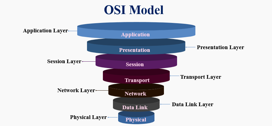 Open Systems Interconnection